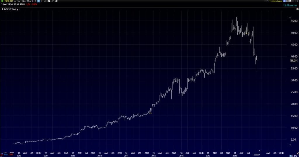 On Annonce Une Chute En Bourse De 40 Pour Dollarama