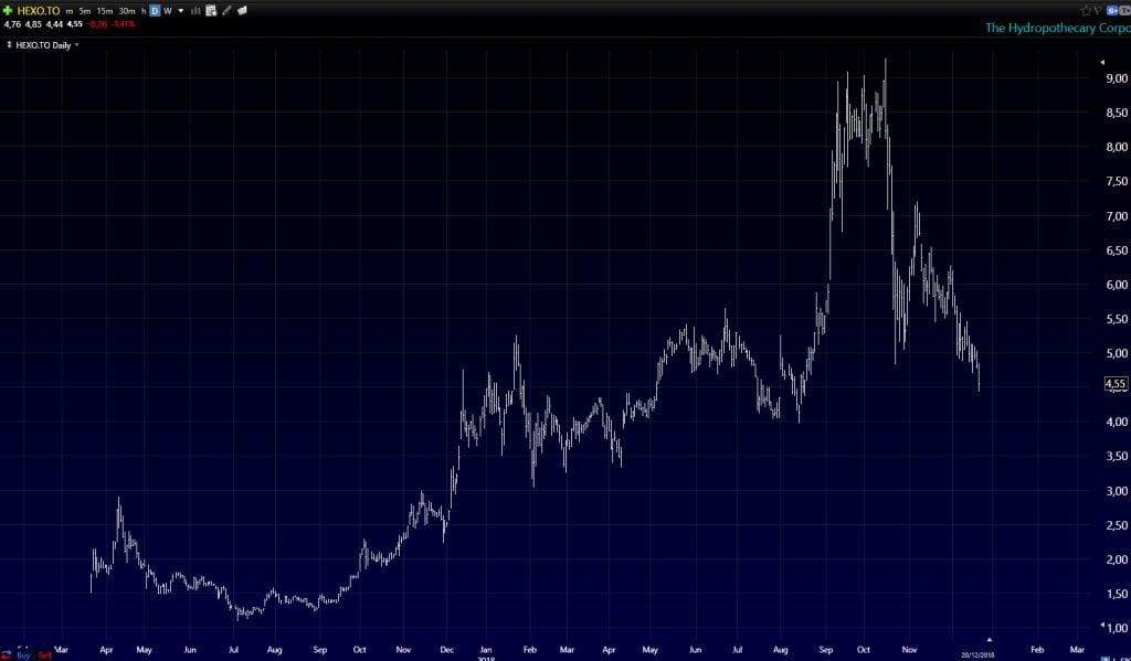 Hexo En Bourse Hexo 28 Choses A Savoir Absolument